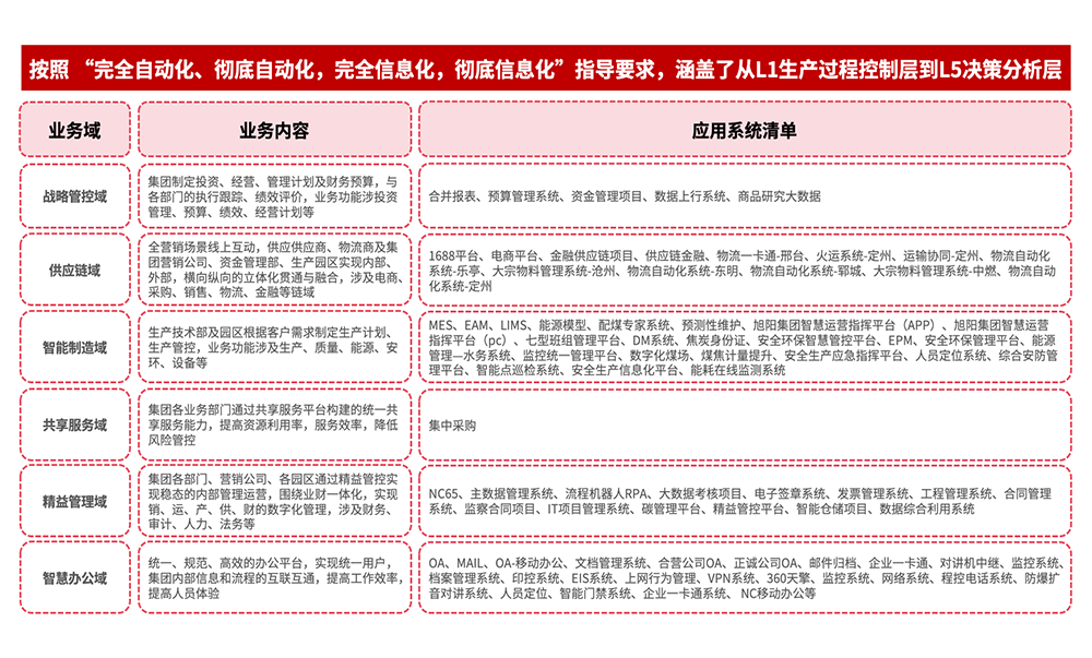 搭建信息化运营管理平台