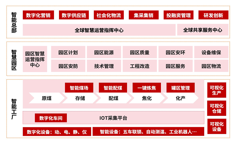 数智化发展战略